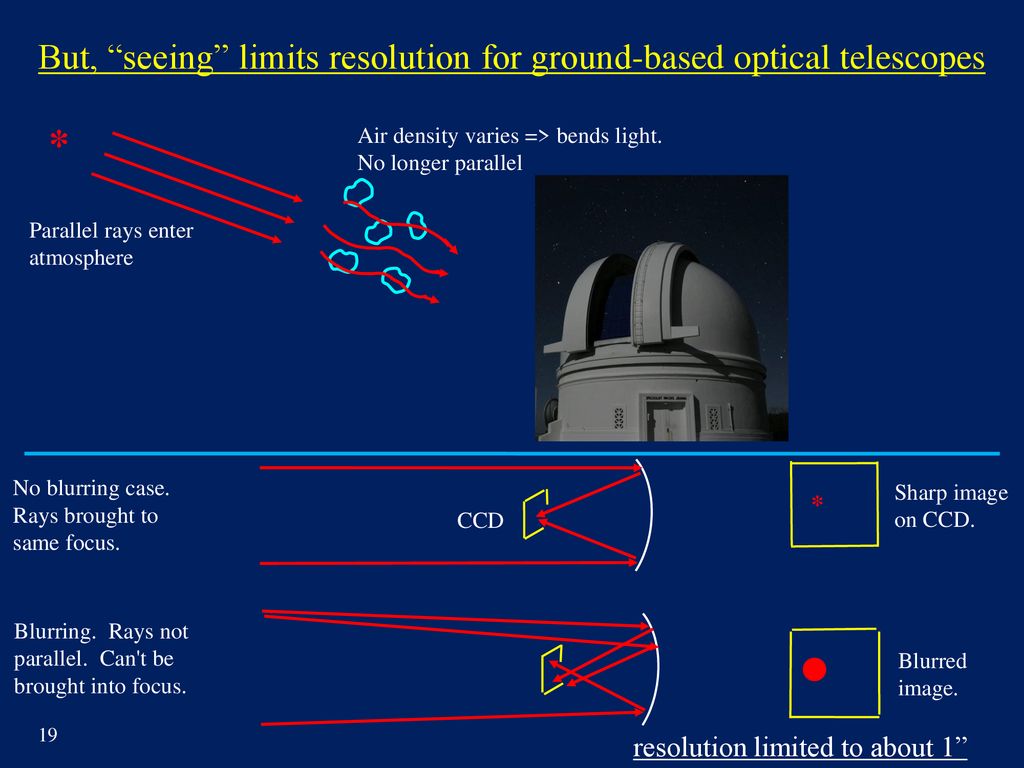 Ground based optical sales telescope